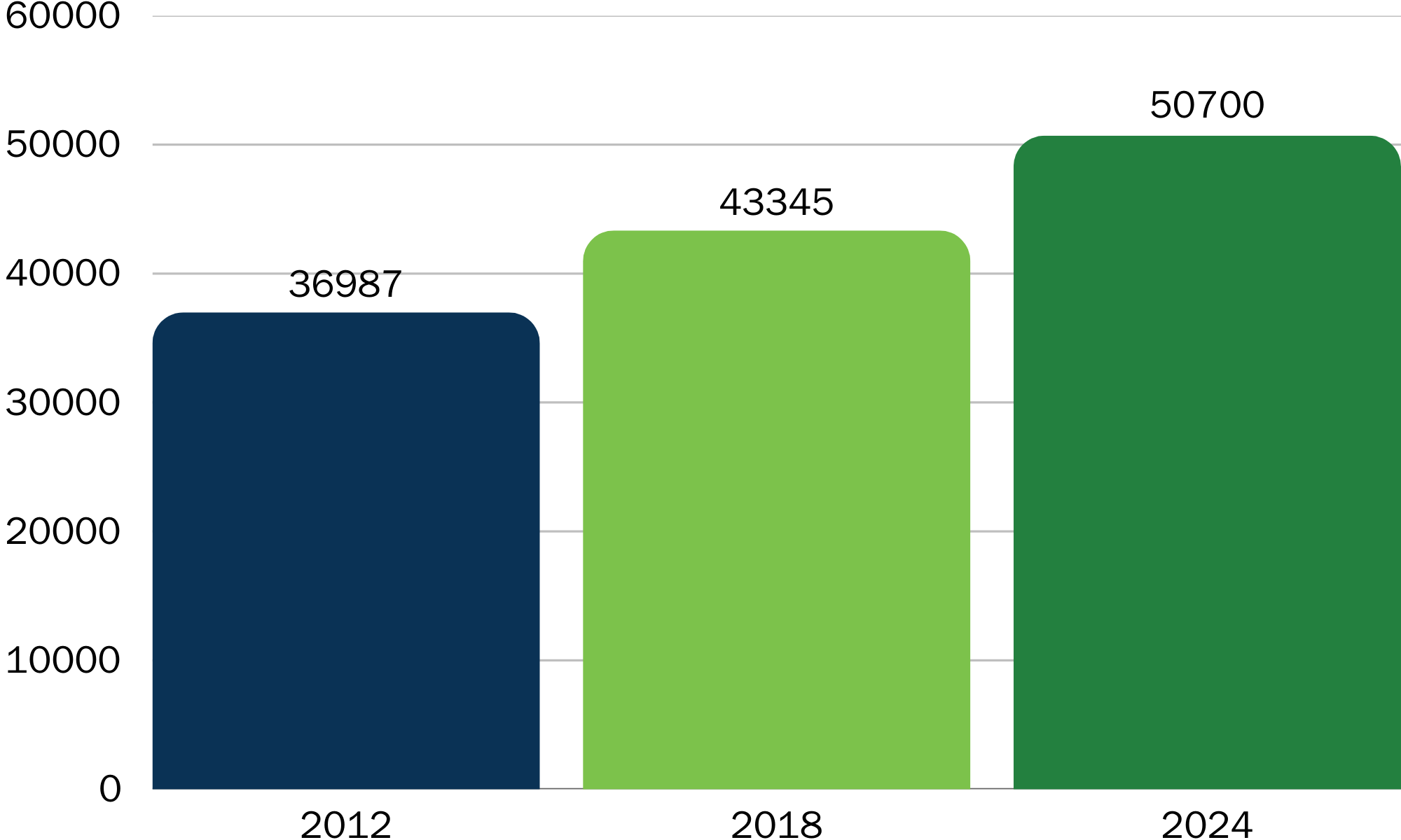 Chart showing general increase in number of gas pump meters licensed annually in Iowa