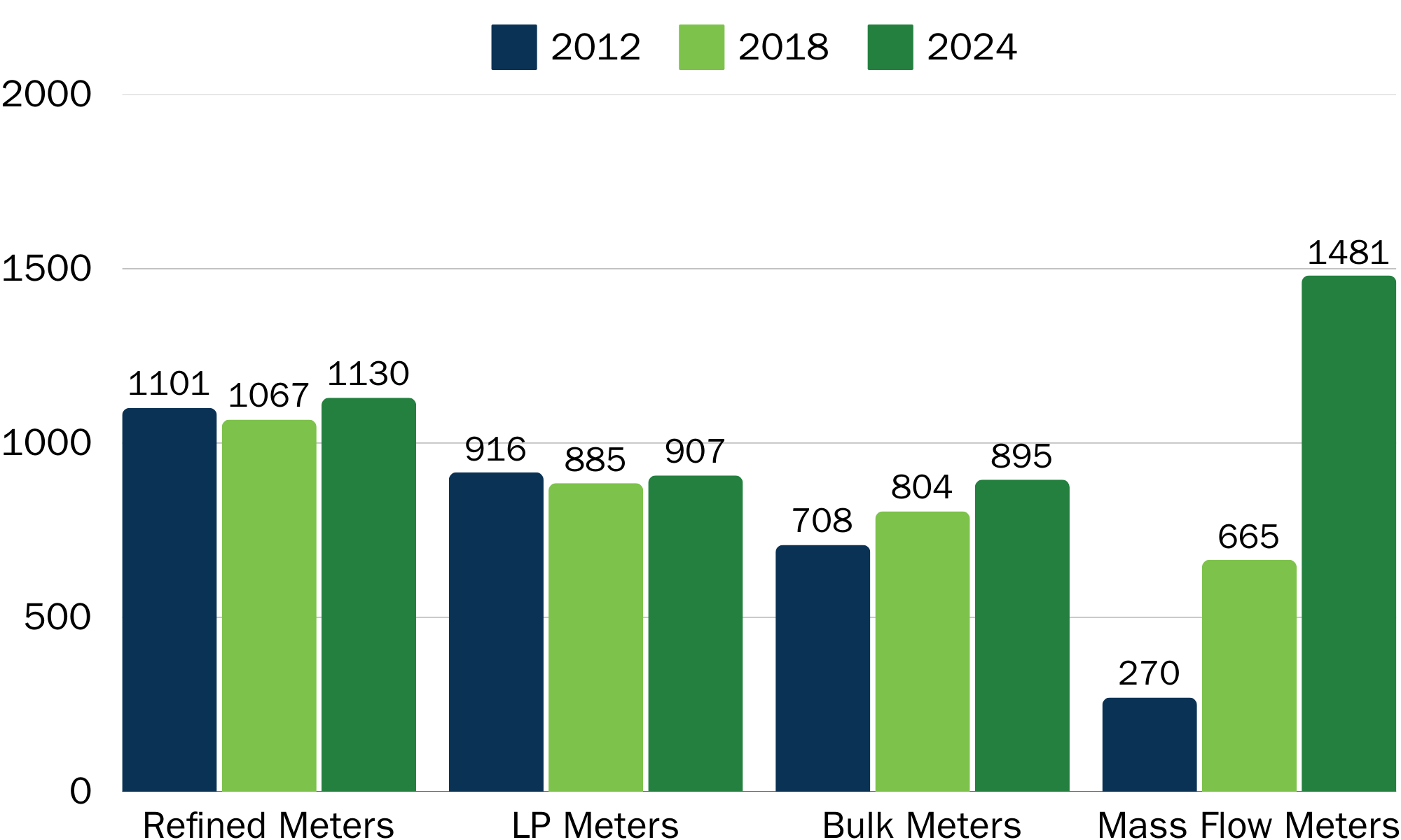 Chart showing general increase in number of other commercial meters licensed annually in Iowa