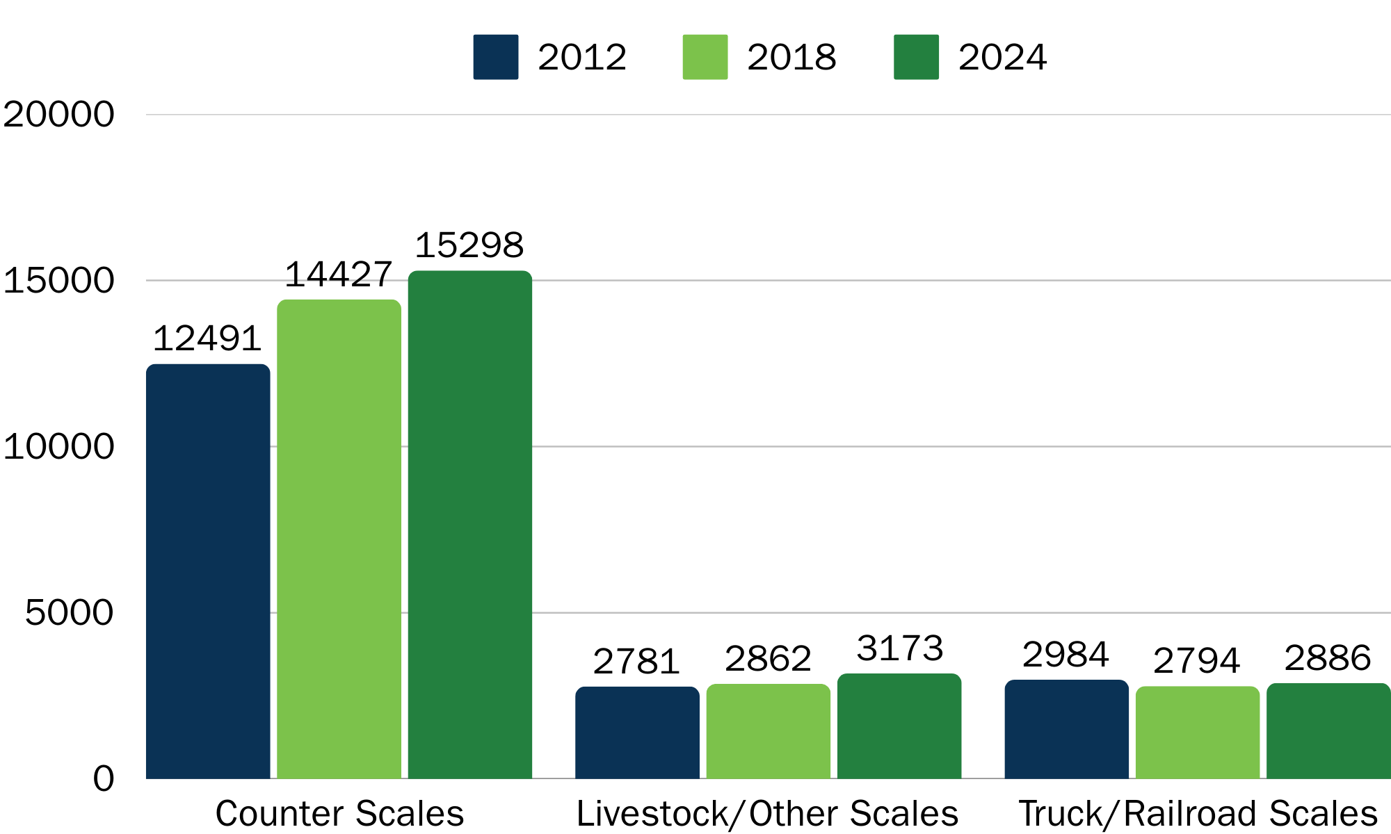 Chart showing general increase in number of commercial scales licensed annually in Iowa