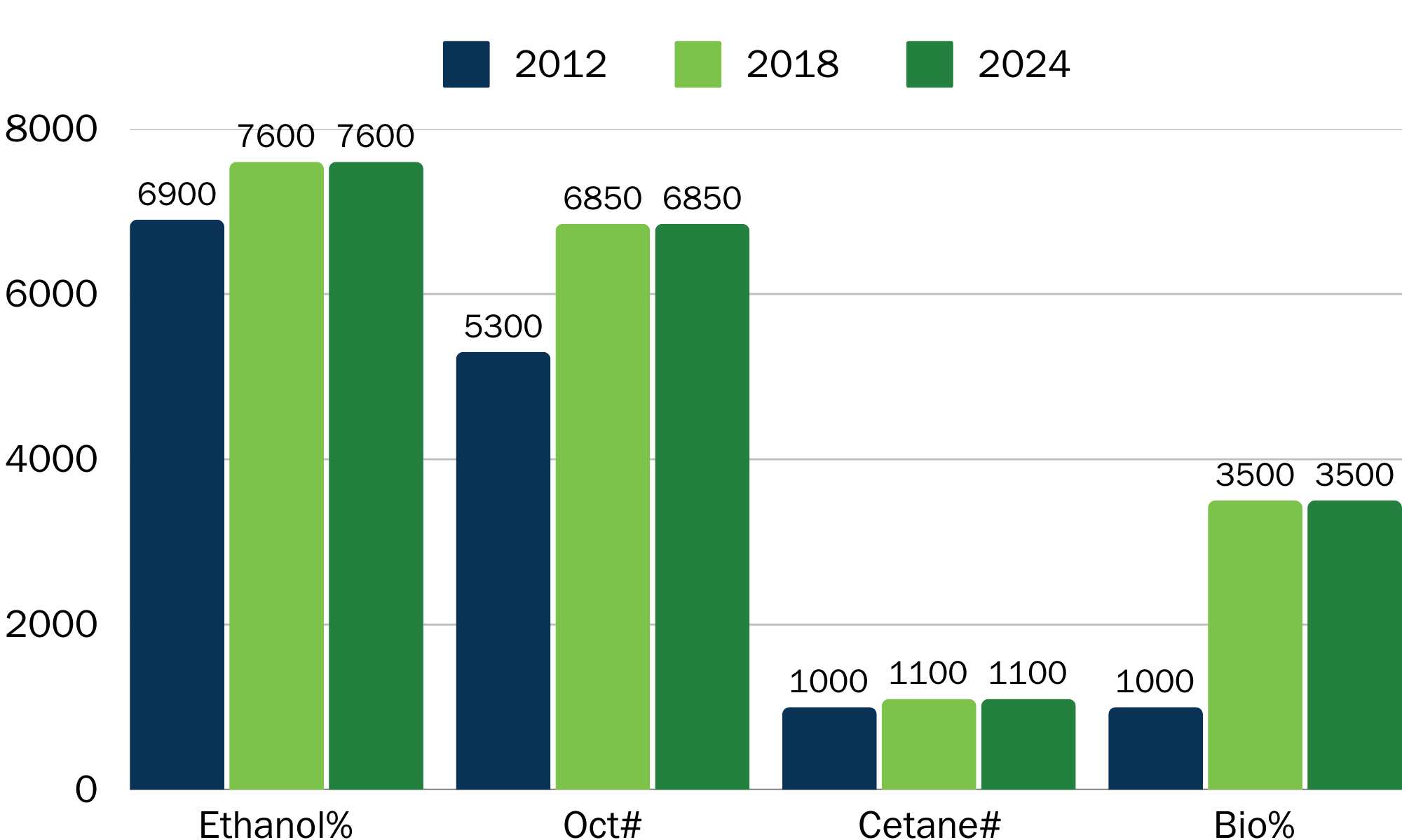 Chart showing general increase in number of retail field-screened fuel samples annually in Iowa