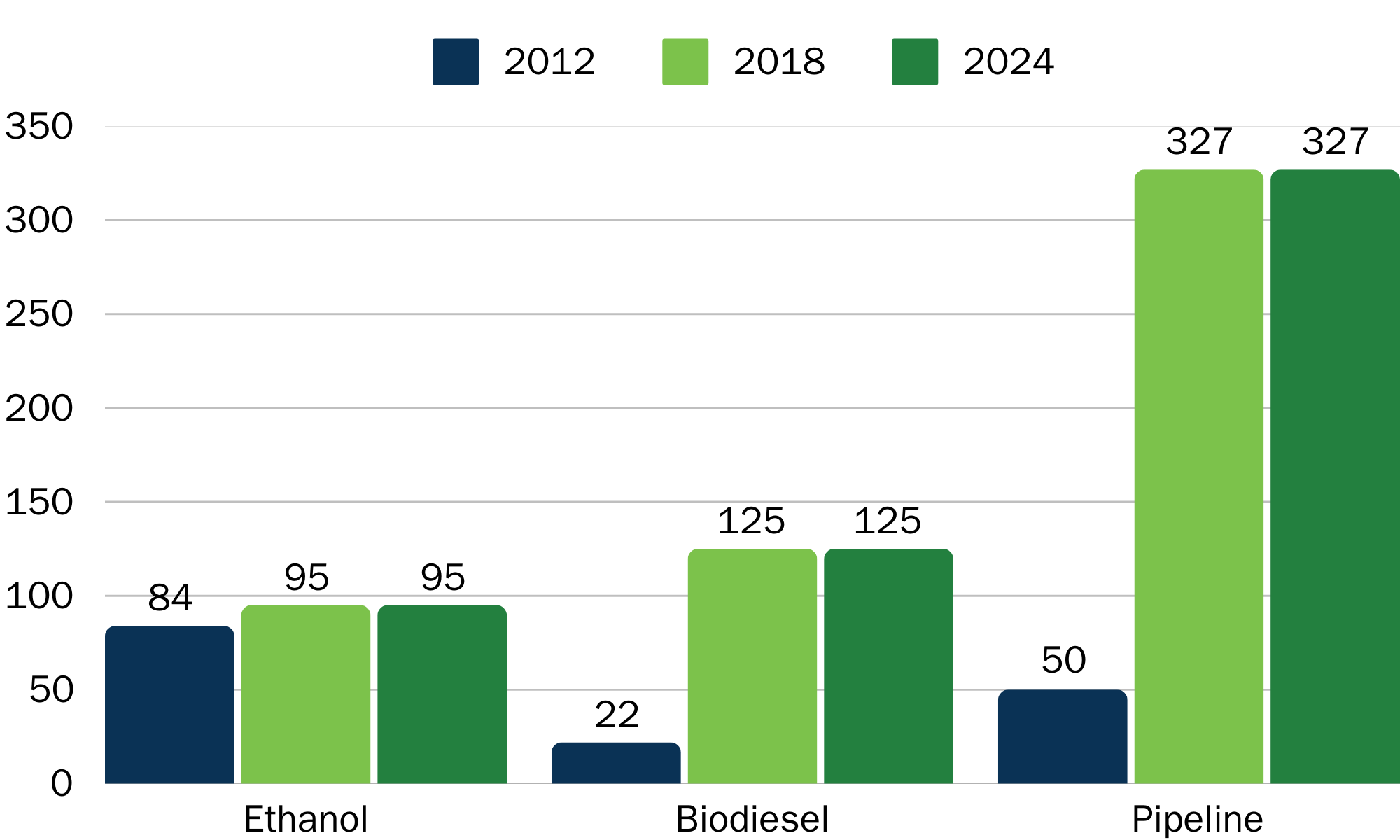 Chart showing general increase in distribution samples screened and tested annually in Iowa