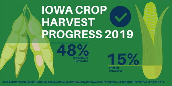 Iowa harvest progress as of Oct. 21, 2019